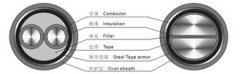 YJV系列交聯電纜