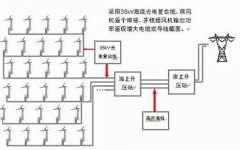 海上風電場電力傳輸與海底電纜的選擇