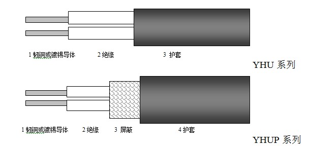 野外用耐寒電纜